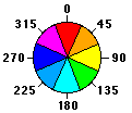 Aspect directions